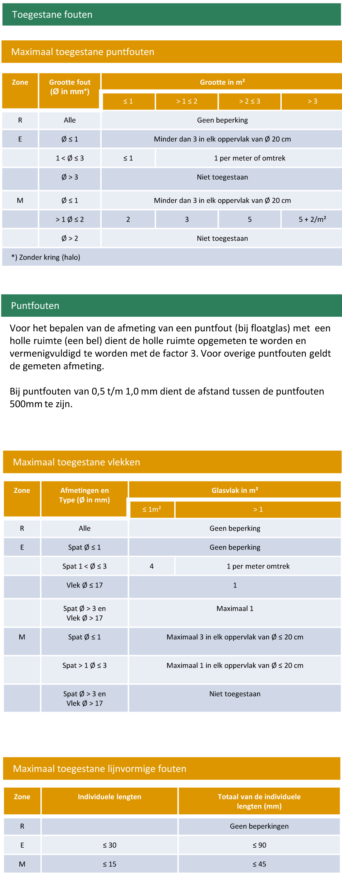 Tabel met toegestane puntfouten en vlekken per zone